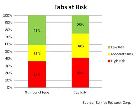 Semiconductor Fab