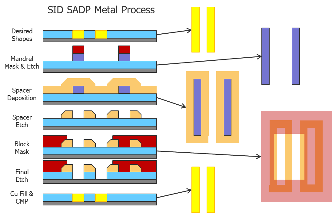 SelfAligned Double Patterning—Part Deux