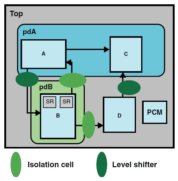 level-shifters-semiconductor-engineering