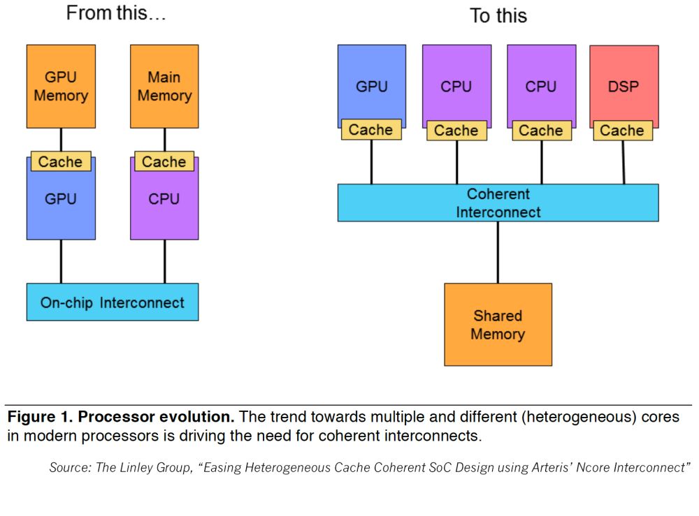 All You Need Is Cache Coherency To Scale Next Gen Soc Performance