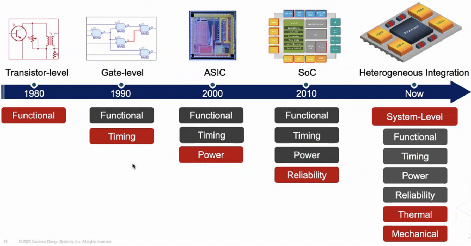 Designing 2 5d Systems