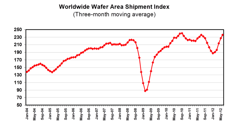 Semiconductor Fab Materials Outlook