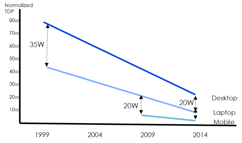 Low-Power SoC Design