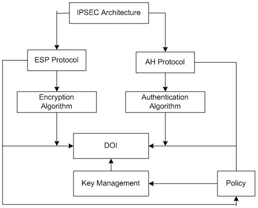 IPsec Security In IPv6
