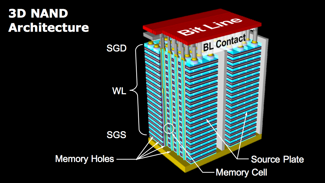 3d v nand. Toshiba 3d NAND. Архитектура NAND. Архитектура NAND памяти.