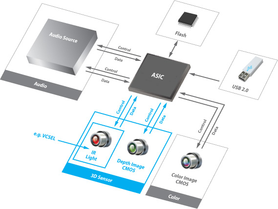 3D Sensing Applications Rely on VCSEL Accuracy and Performance