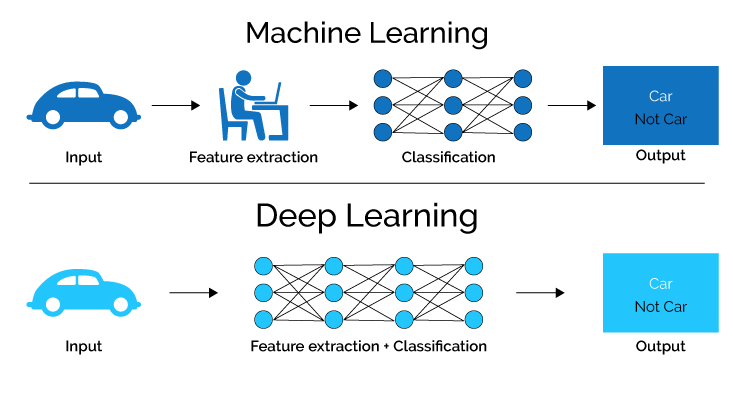 O que é Deep Learning?