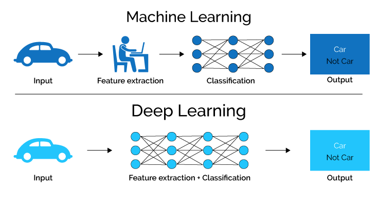 Diferença entre Machine Learning e Deep Learning