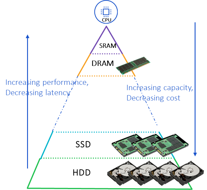 High-Performance Memory At Low Cost Per Bit