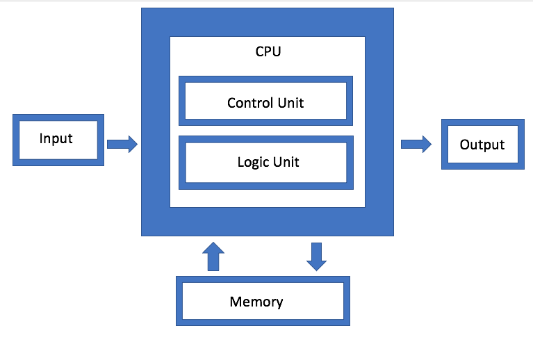 29 Von Neumann Architecture PNG ITE