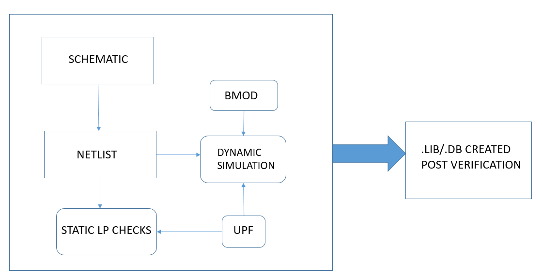 Overcoming Low Power Verification Challenges For Mixed-Signal SoC Designs