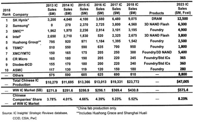 Semiconductor Engineering China  s Foundry Biz Takes Big 