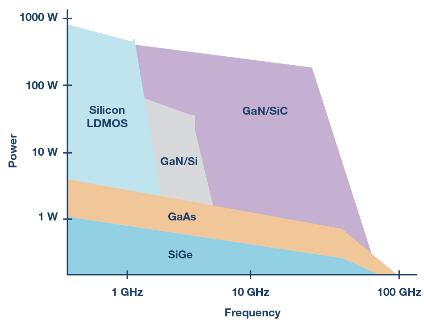 GaN Versus Silicon For 5G