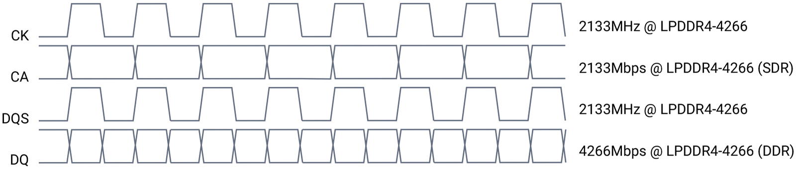 Advantages Of LPDDR5: A New Clocking Scheme