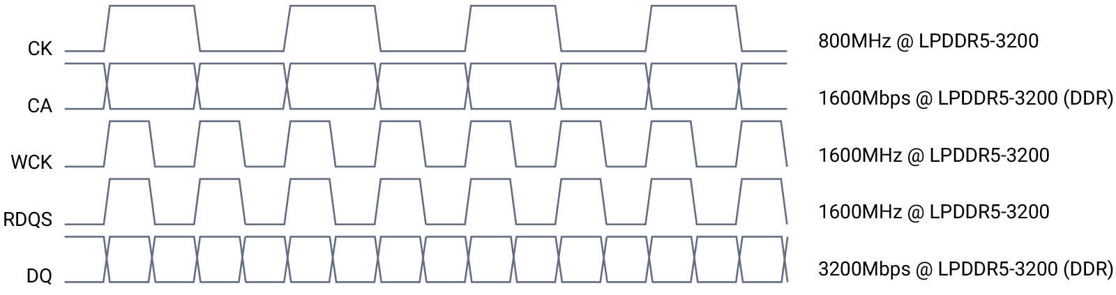 Advantages Of LPDDR5: A New Clocking Scheme