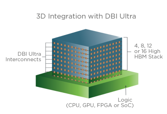 The Race To Next-Gen 2.5D/3D Packages