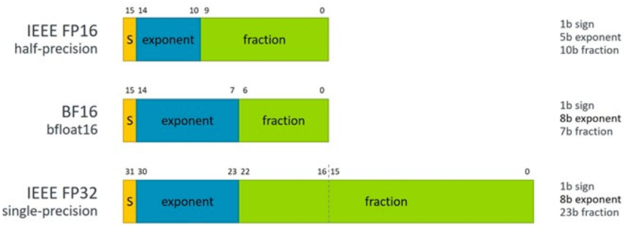 Bf16 Vs Fp16: Comparing the Best Precision Formats for AI
