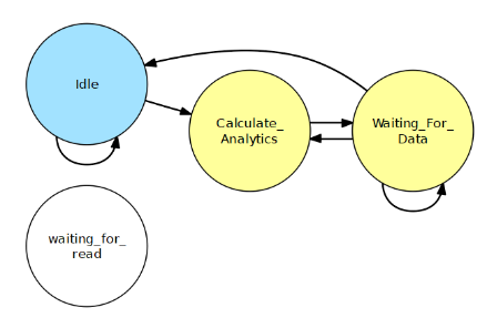 Developing Robust Finite State Machines Code With Lint Tools