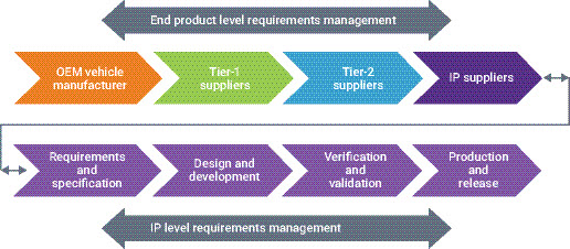 Traceability Of Functional Safety Requirements In Automotive IP And SoCs