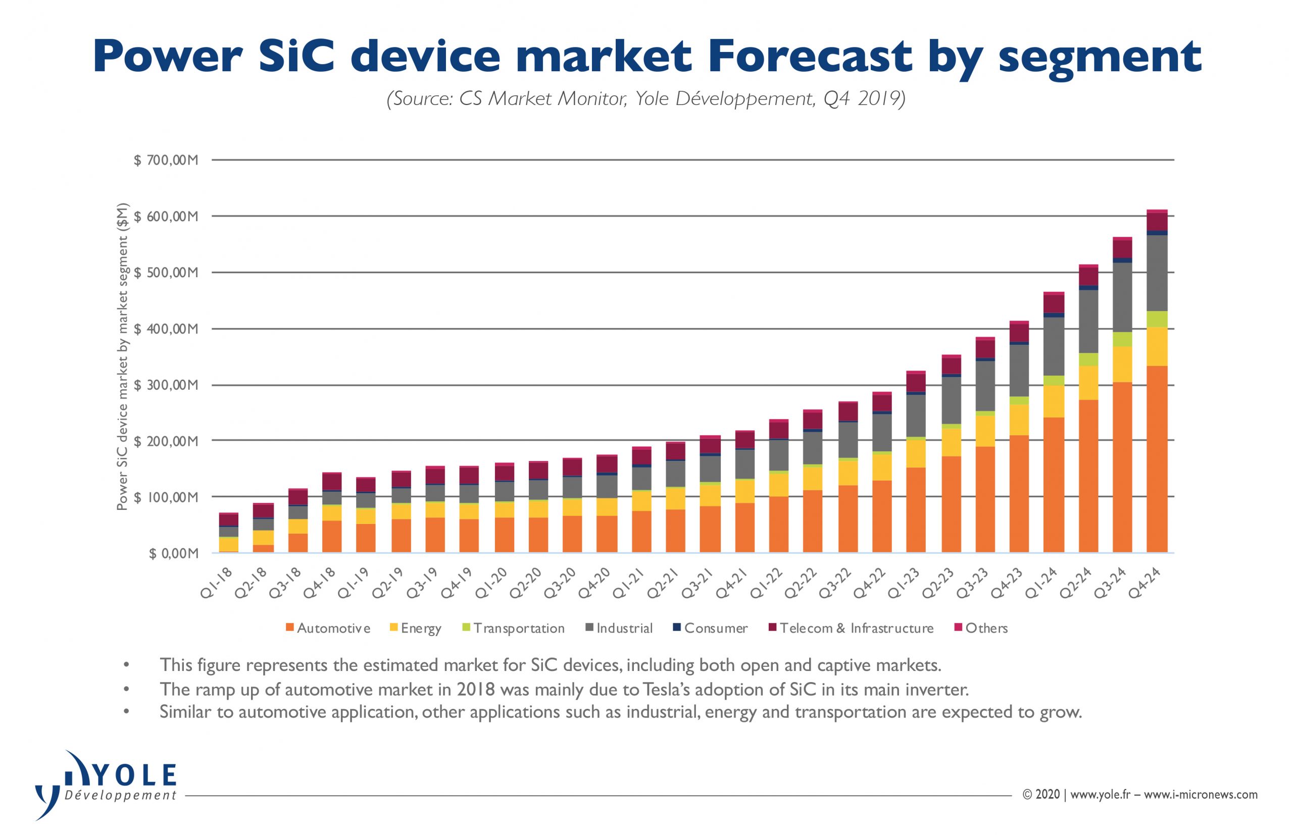 SiC Foundry Business Emerges