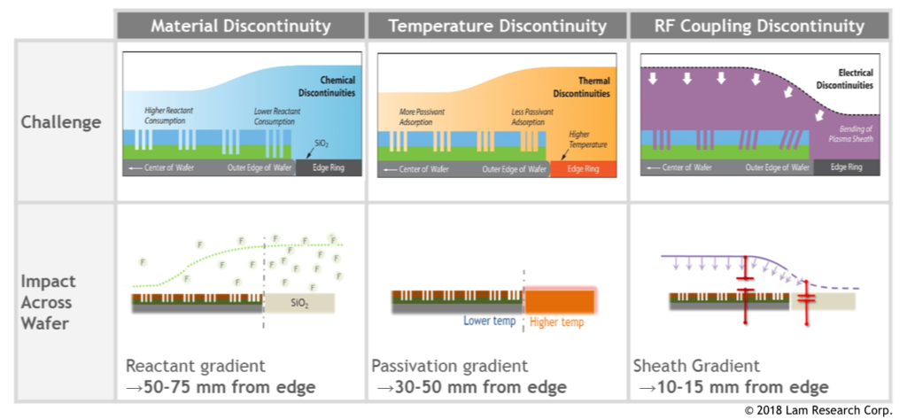 Using New Technologies On Smaller Wafers