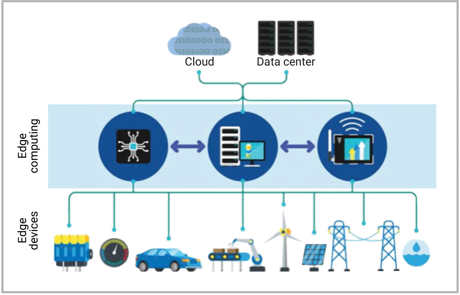 How AI In Edge Computing Drives 5G And The IoT