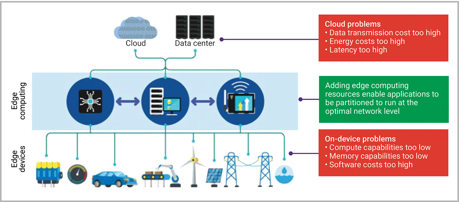 How AI In Edge Computing Drives 5G And The IoT