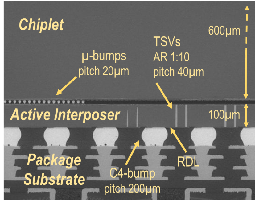 Chiplet Momentum Rising