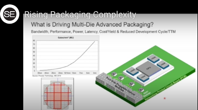Rising Packaging Complexity
