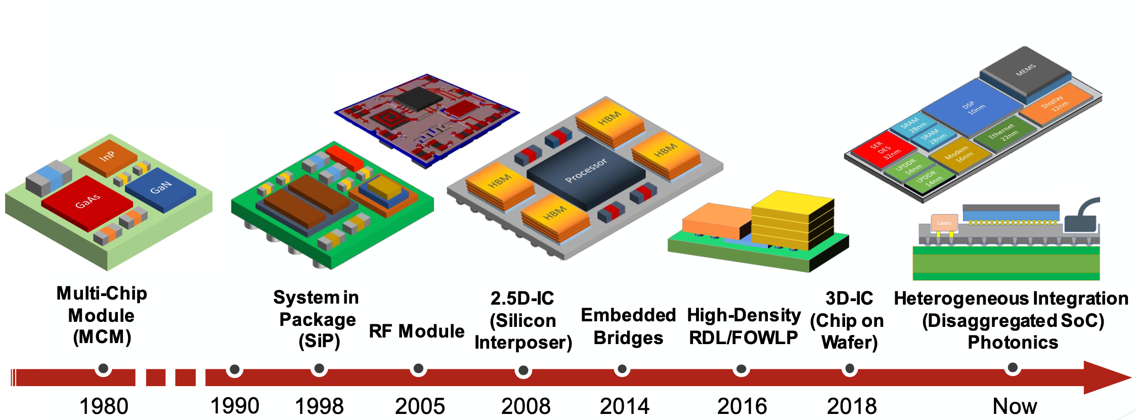 C more module. Multi Chip Module Design. MCOB (Multi-Chip-on-Board).. Multi-Chip Geometry. More than Moore.