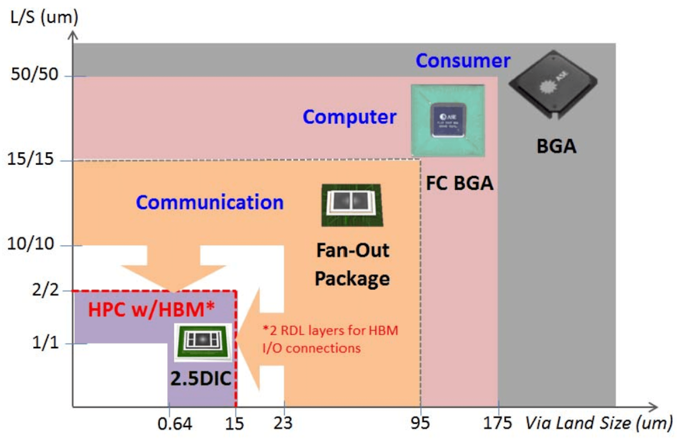 The Next Advanced Packages