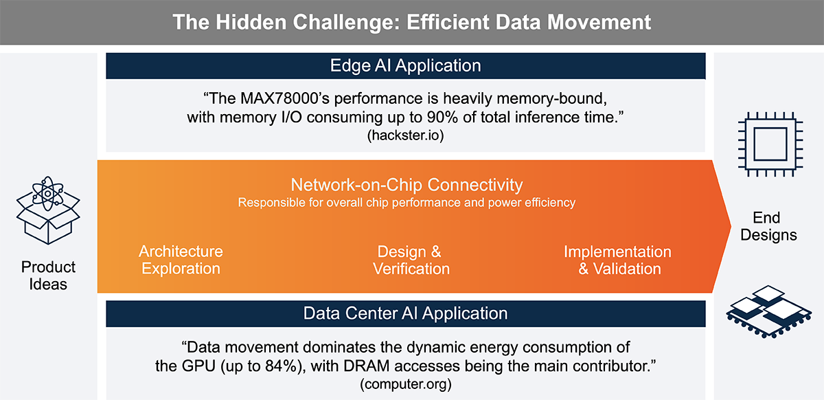 Efficiency Defines The Future Of Data Movement