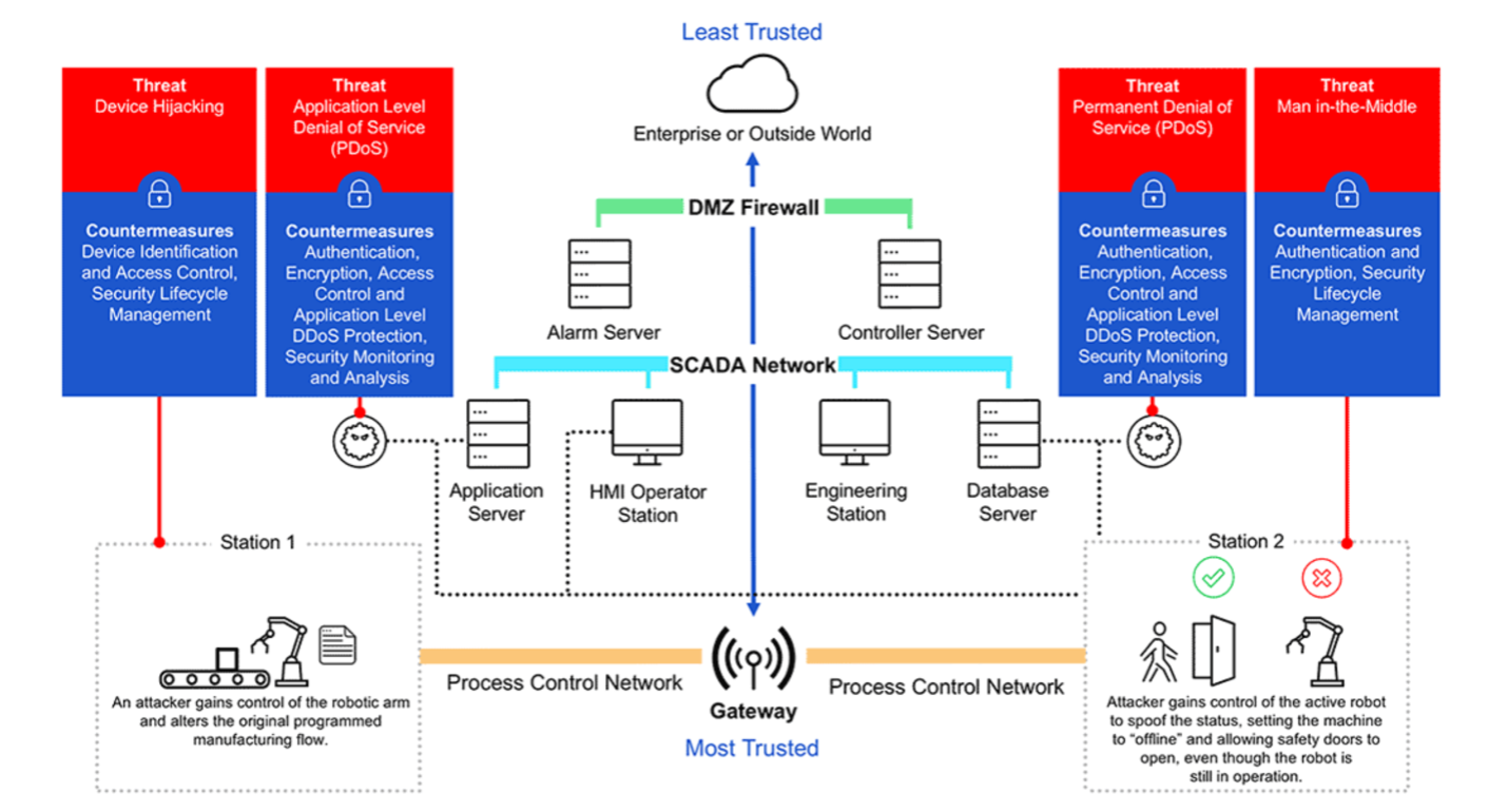 Security Threats Converge On IoT, Industrial ICs
