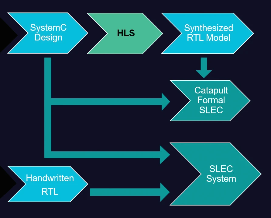 Ensure Equivalence Of Synthesizable C++/SystemC Designs Against Generated/Handwritten RTL