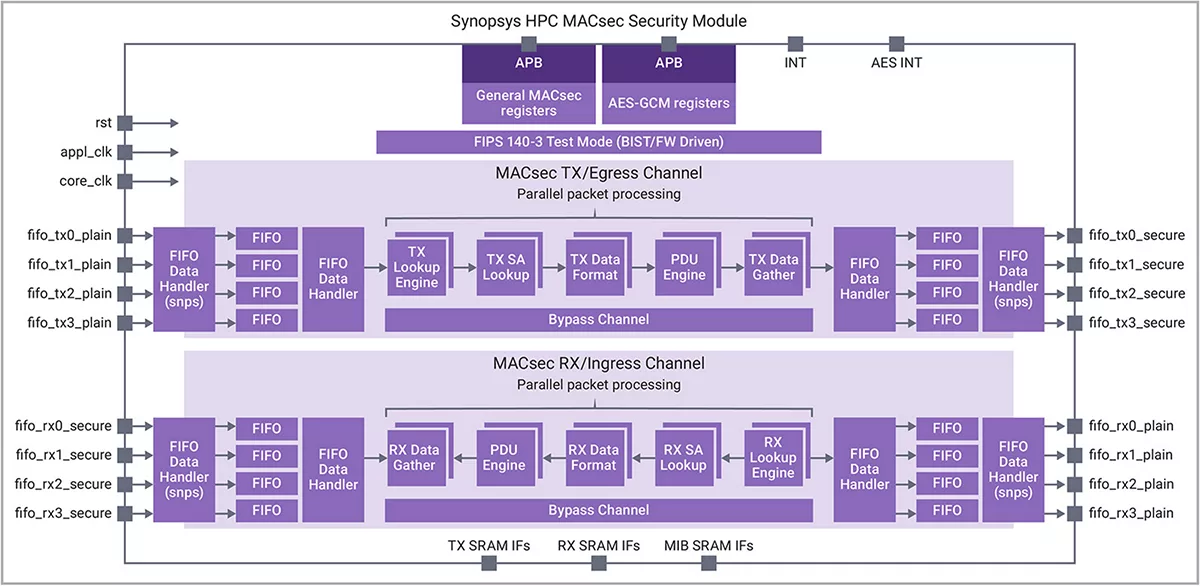 Securing Terabit Ethernet Networks With 1.6T MACsec Security Modules