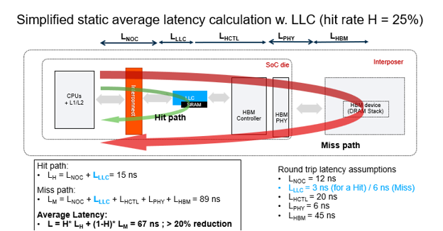 Reducing Avoidable Memory Trips In HBM Systems