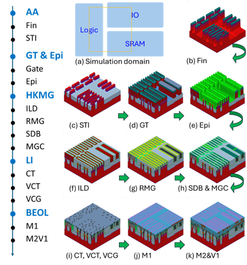 Accelerating GAA Logic Yield Optimization With Digital Twins