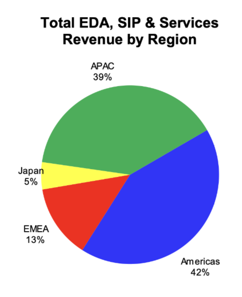 EDA/SIP revenue up 12.7%: IC 물리설계·검증 8.3% 성장