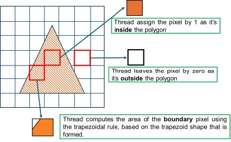 Accelerating Computational Lithography With GPU Rasterization