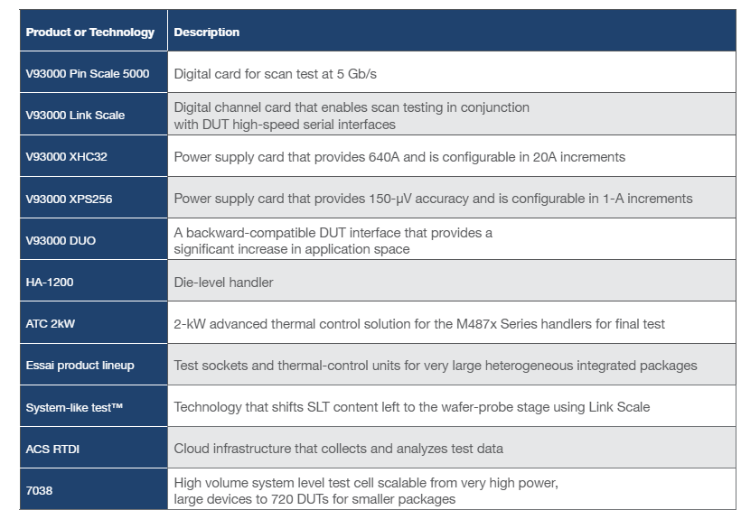 AI Semiconductors Require An Integrated Test Solution