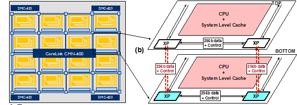 3D Stacking For Performance And Efficiency
