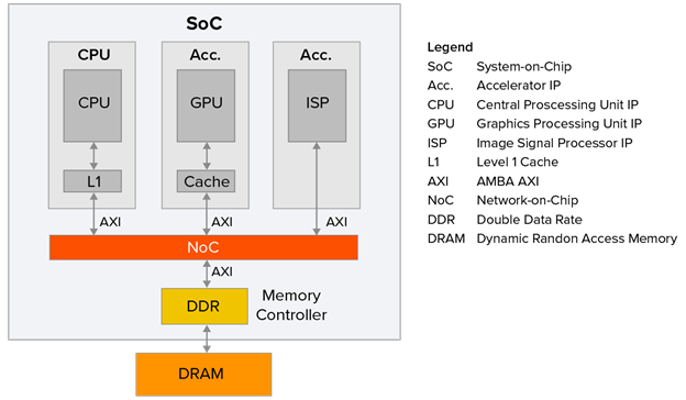 Some design teams creating system-on-chip (SoC) devices are fortunate to work with the latest and greatest technology nodes coupled with a largely unc