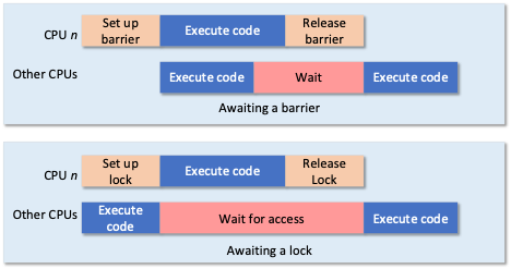 CPU Performance Bottlenecks Limit Parallel Processing Speedups