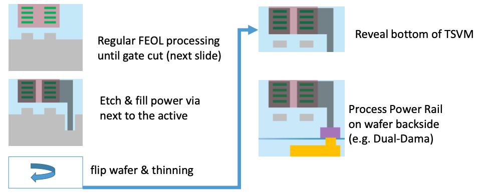 IEDM: Backside Power Delivery