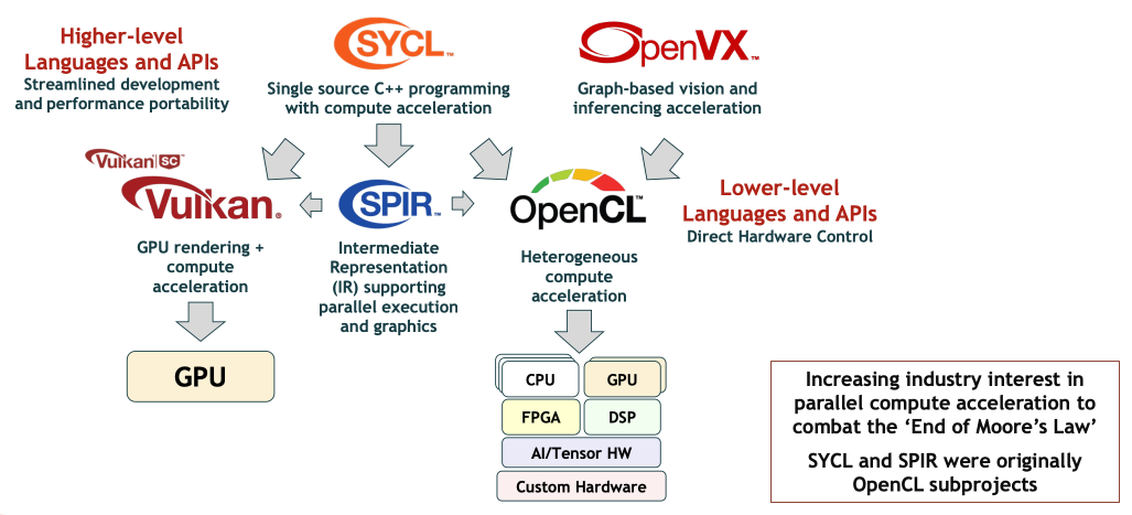 vkpolybench: A crossplatform Vulkan Compute port of the PolyBench