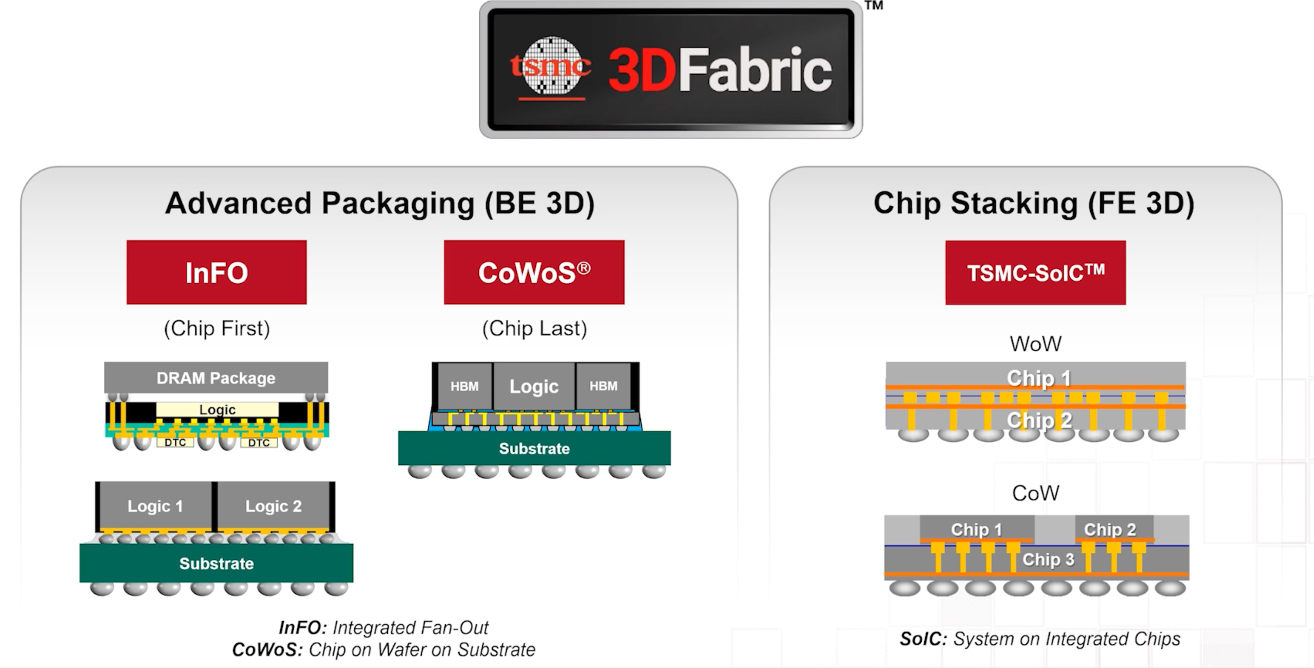 Advancing 3D Integration