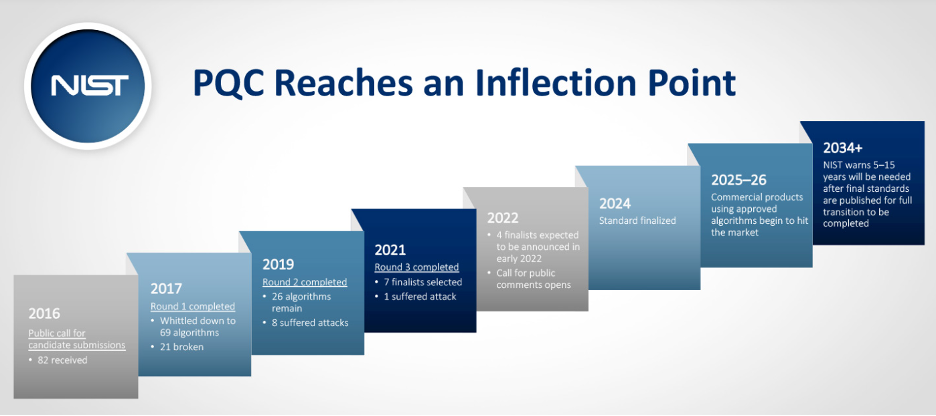 Post-Quantum And Pre-Quantum Security Issues Grow