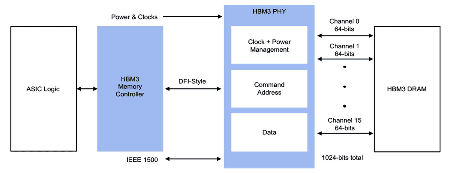 Width 1024. HBM память. Физический уровень PHY. Уровень HBM. Hbm2.
