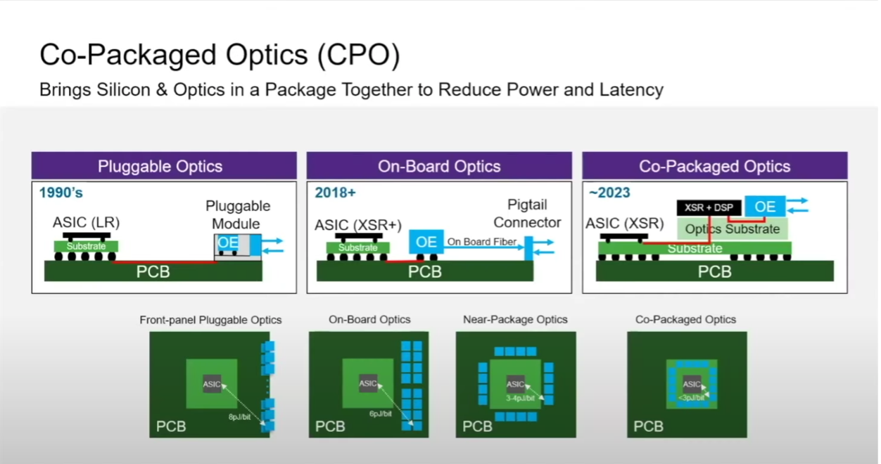 New Standards Push Co-Packaged Optics