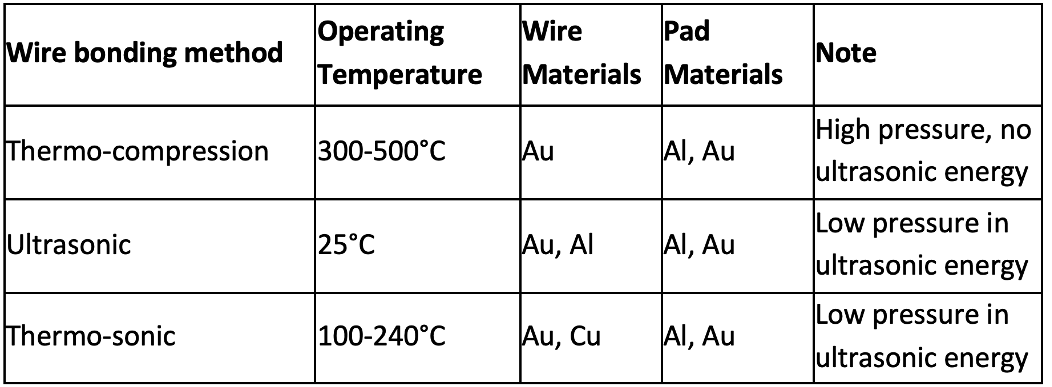 SEM of insulated wire bonds (study A). Dark stripes on deformed ball is